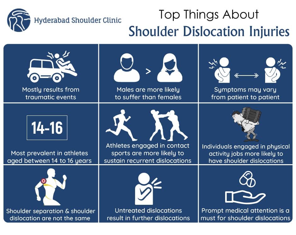 Read more about the article Top Things You Should Know About Shoulder Dislocation Injuries